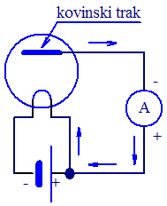 Dodan kovinski trak (anoda), te�e majen tok