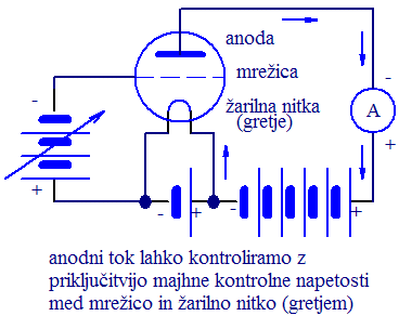 Dodana mre�ica za krmiljenje anodnega toka
